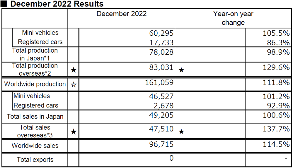 December 2022 Results