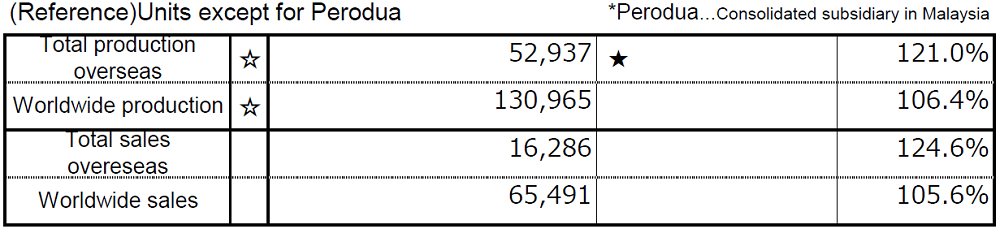 (Reference)Units except for Perodua