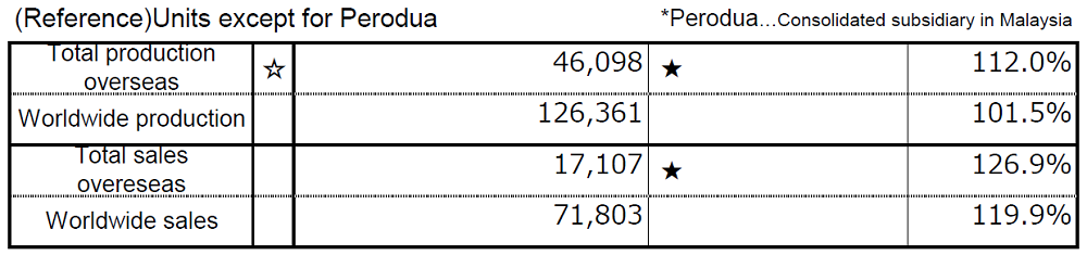 (Reference)Units except for Perodua