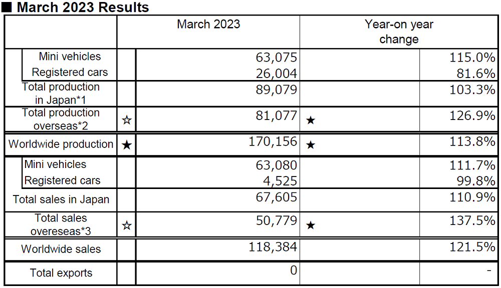 March 2023 Results