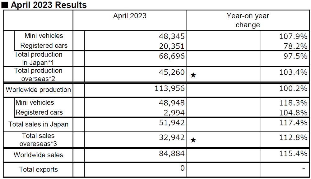 April 2023 Results