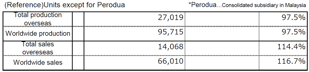 (Reference)Units except for Perodua