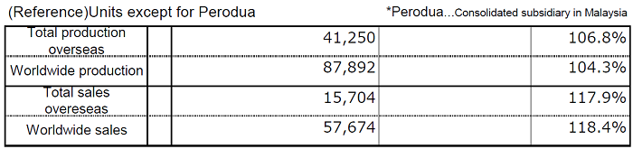 (Reference)Units except for Perodua