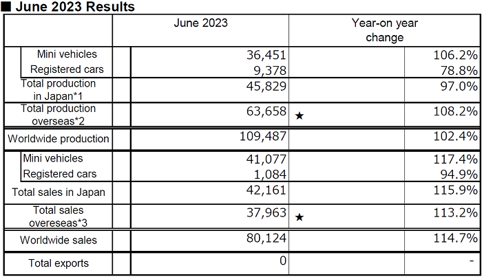 June 2023 Results