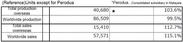 (Reference)Units except for Perodua