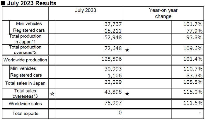 Results July 2023