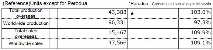 (Reference)Units except for Perodua