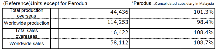 (Reference)Units except for Perodua