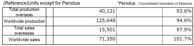 (Reference)Units except for Perodua