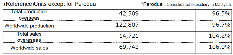 (Reference)Units except for Perodua