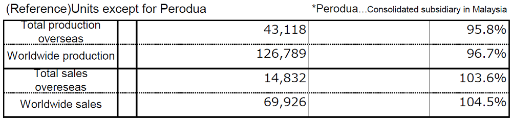 (Reference)Units except for Perodua