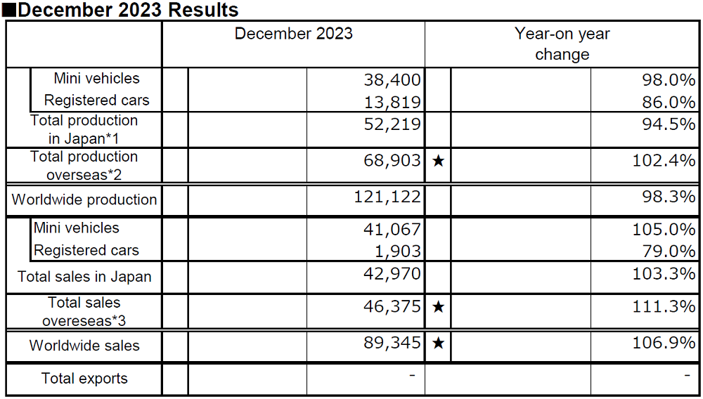 December 2023 Results