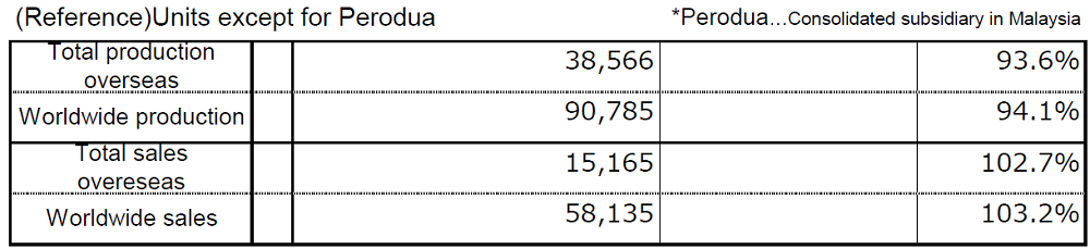 (Reference)Units except for Perodua