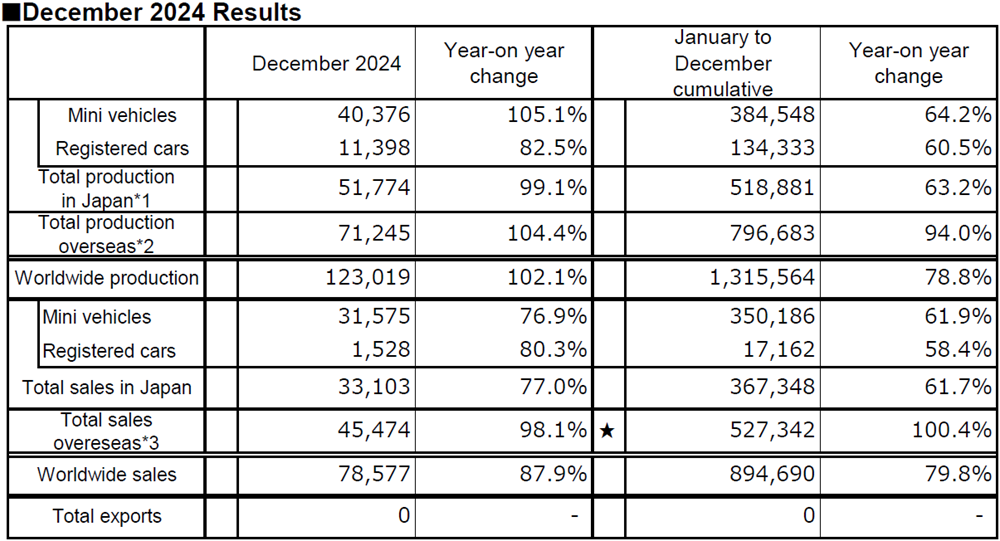 December 2024 Results