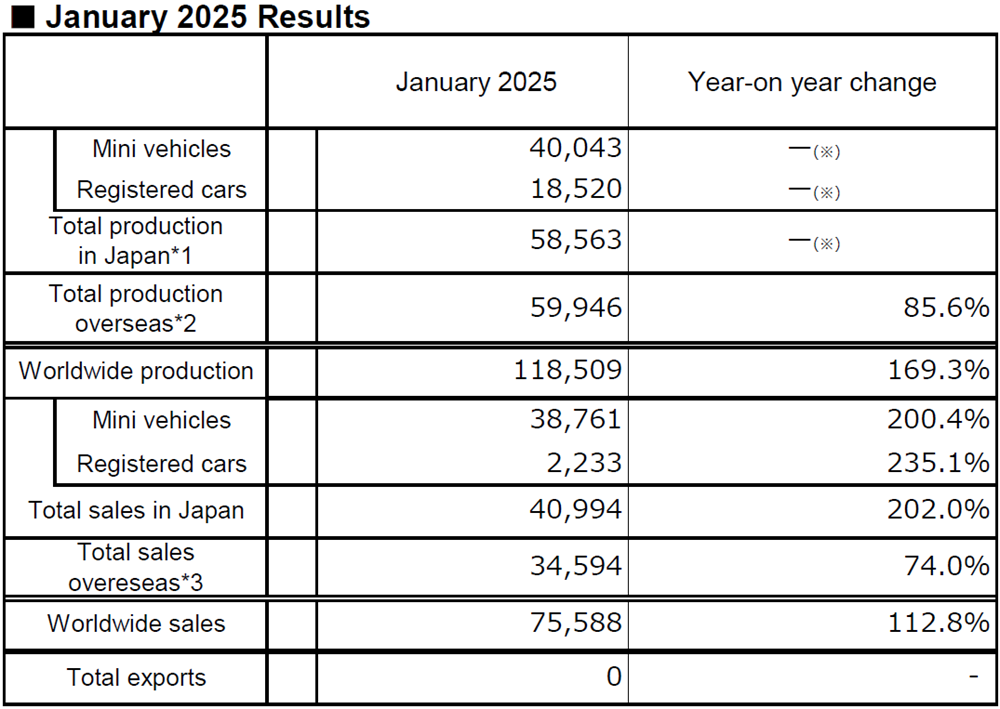 January 2025 Results