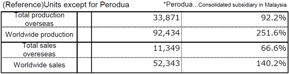 (Reference)Units except for Perodua