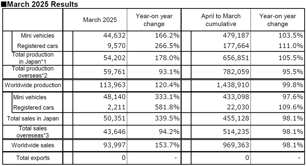 March 2025 Results