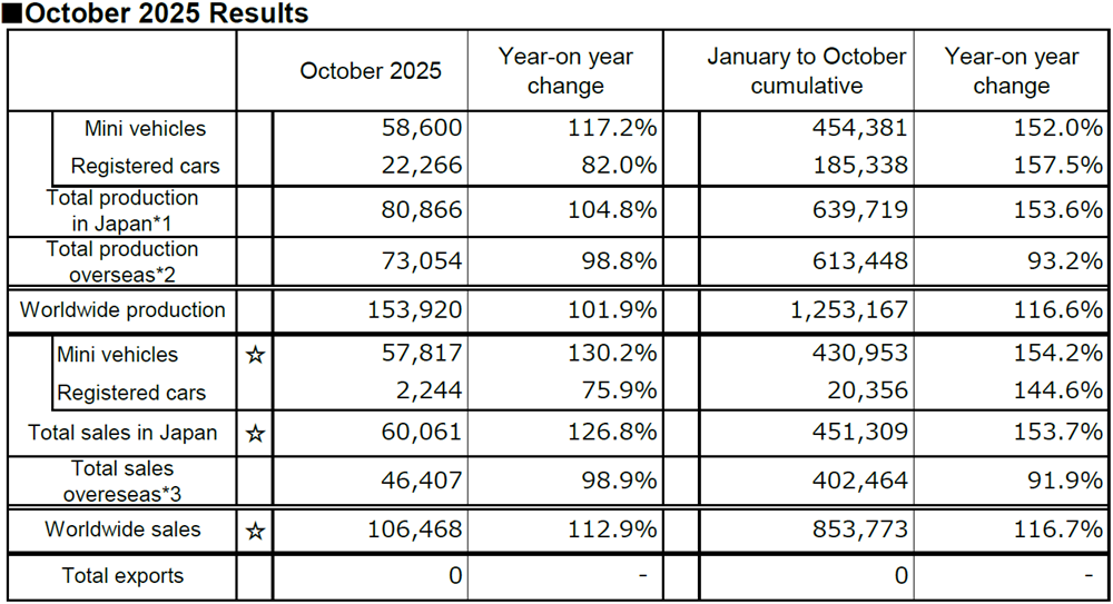 October 2025 Results