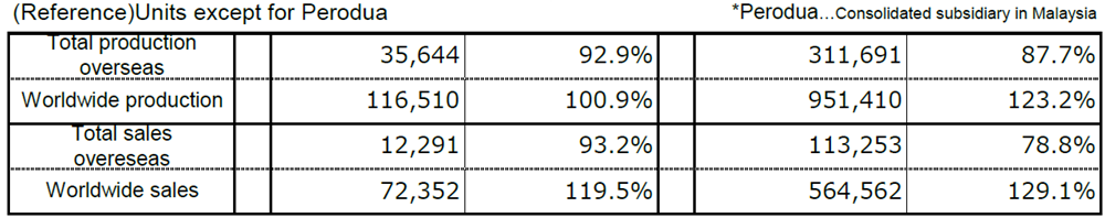 (Reference)Units except for Perodua
