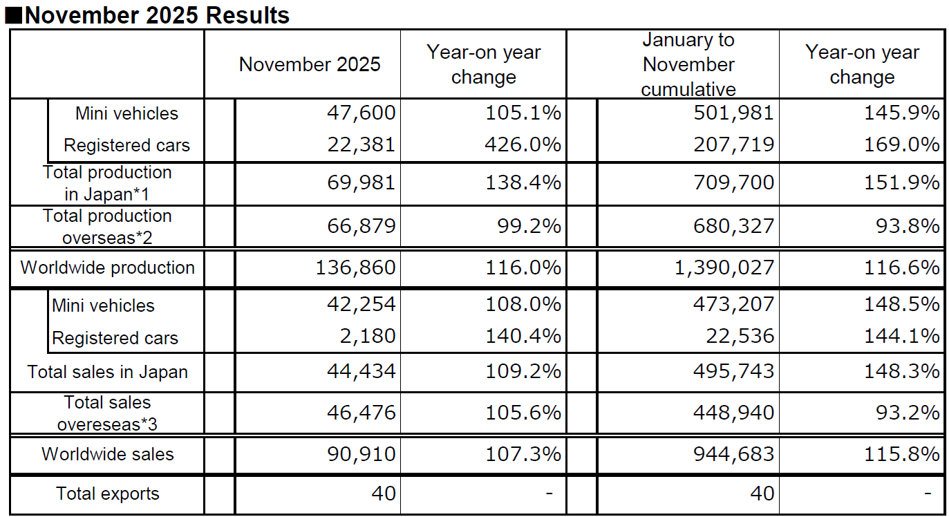 November 2025 Results