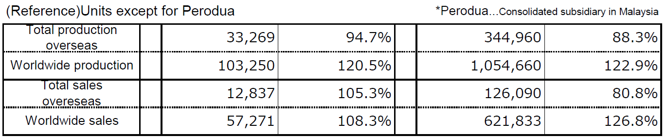 (Reference)Units except for Perodua