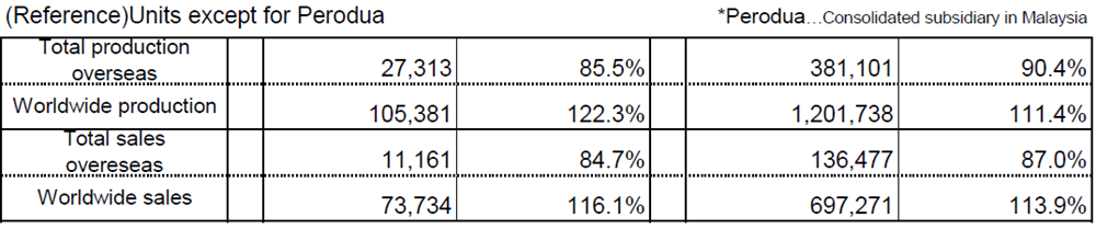 (Reference)Units except for Perodua