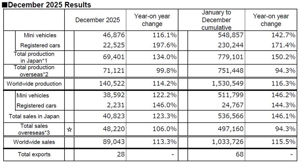 December 2025 Results