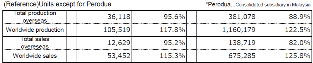 (Reference)Units except for Perodua