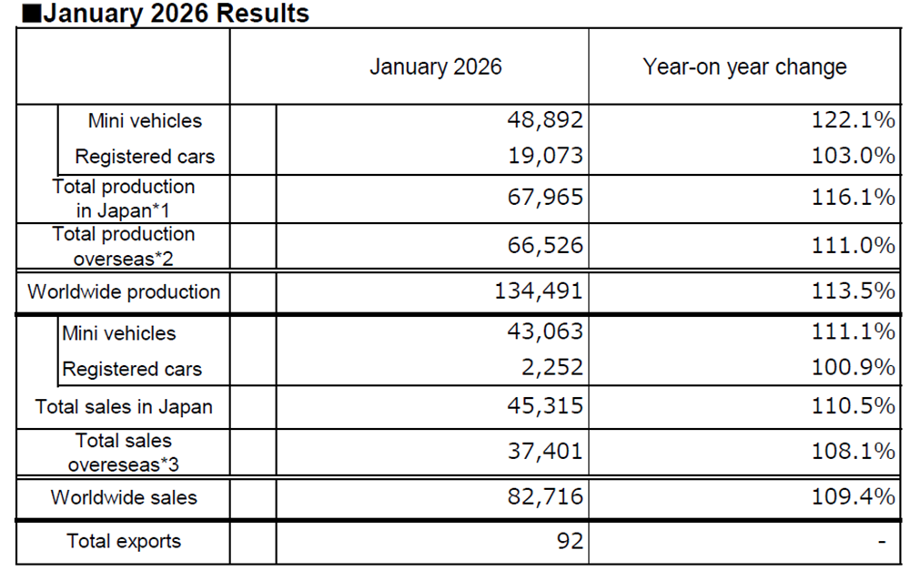 January 2026 Results