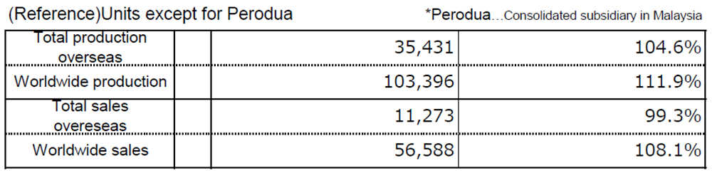 (Reference)Units except for Perodua