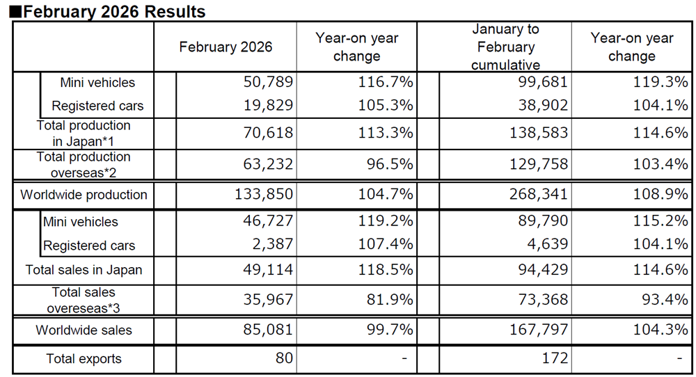 February 2026 Results