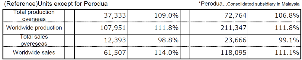 (Reference)Units except for Perodua